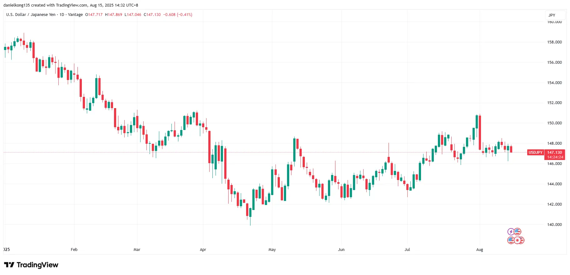 Comportamiento de los jugadores en 2025